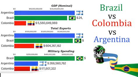 7:00pm, tuesday 16th october 2018. Brazil vs Colombia vs Argentina GDP, Military Budget ...