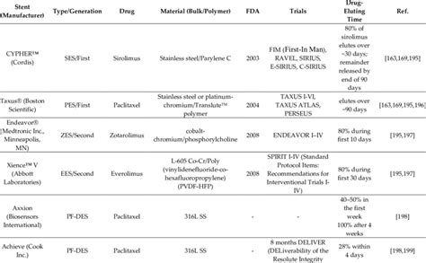 Overview Of Drug Eluting Stents Download Scientific Diagram