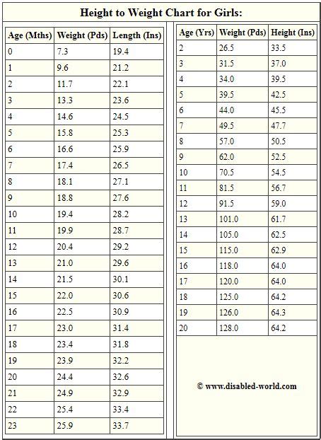 Average Height To Weight Chart Babies To Teenagers Baby Weight Chart