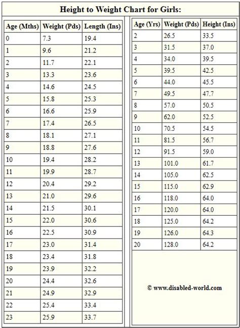 Height Weight Chart For Girls Baby Girls Pinterest Charts Girls