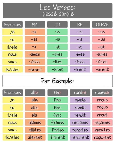 17 Best French Grammar Images On Pinterest French Grammar French