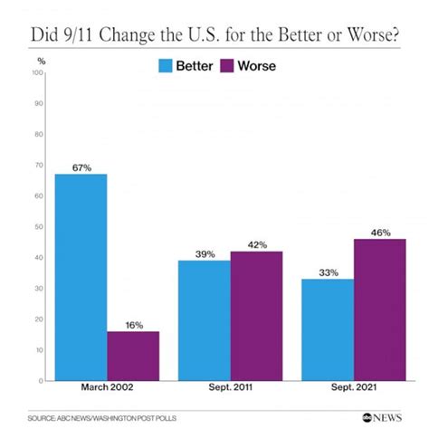 20 Years After 911 Attacks Just Half Call Us More Secure Poll Abc7