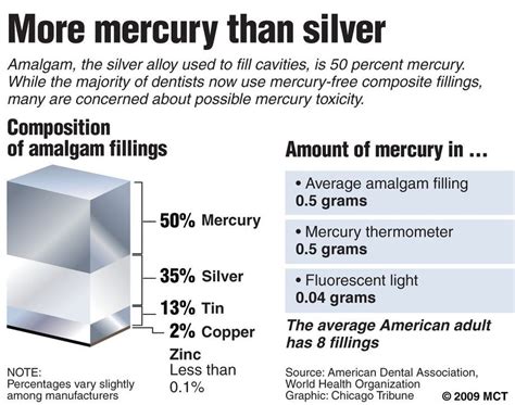 Dental amalgam is a liquid mercury and metal alloy mixture used to fill cavities caused by tooth decay. Not "Silver" but Mercury - Toothbody
