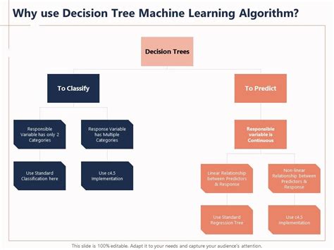 Why Use Decision Tree Machine Learning Algorithm Predict Ppt Powerpoint