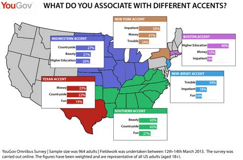 Accents Beautiful Southern Impatient New York Yougov