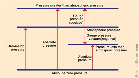 Absolute Pressure Vs Gauge Pressure A Definitive Comparison Science