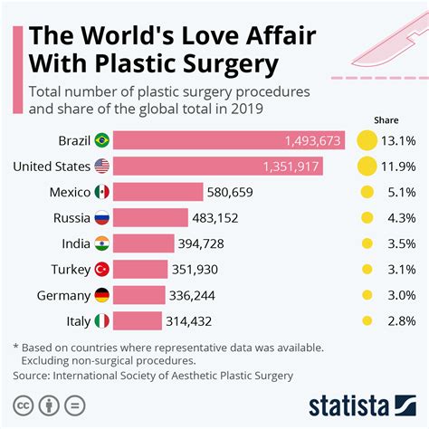 Which Country Has Most Plastic Surgery Global Recycle