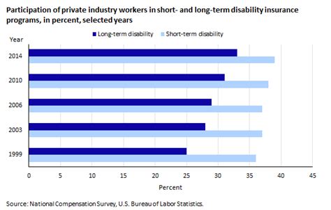 Start by figuring out annual income. Disability insurance plans: trends in employee access and employer costs : Beyond the Numbers: U ...
