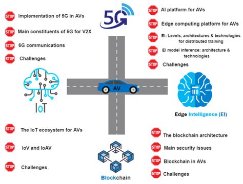 Sensors Free Full Text Autonomous Vehicles Enabled By The