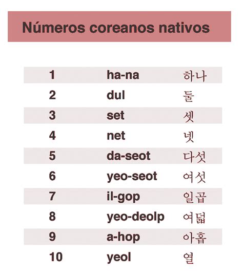 La NumeraciÓn En Corea NÚmeros Nativos Y Sino Coreanos Wabasi