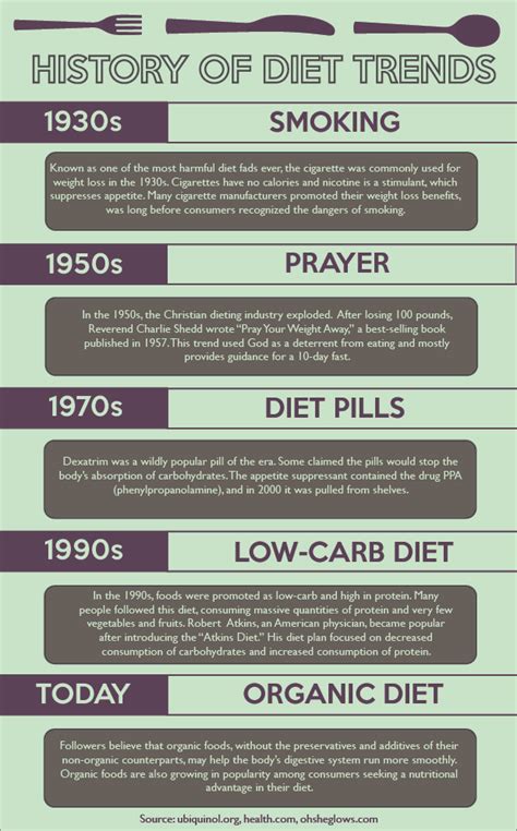 Diet Trends Through The Years Tommiemedia