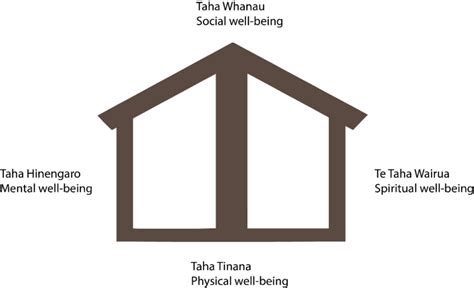 Te Whare Tapa Wha Template Bagno Site