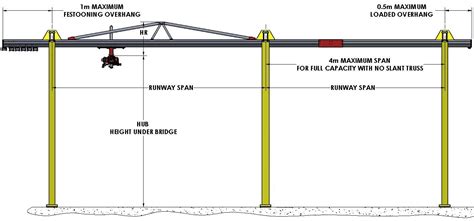 Bridge Crane Dimensions Givens Engineering Inc