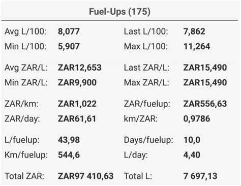 A simple & effecive way to track fuel consumption easy to understand the real cost of your vehicle. Fuel consumption | Page 2 | MyBroadband Forum