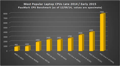 Laptop Computer Processor Comparison Chart