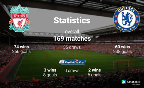 Anfield road, anfield, liverpool, l4 0th. Liverpool FC vs Chelsea FC match preview: League Cup semi ...