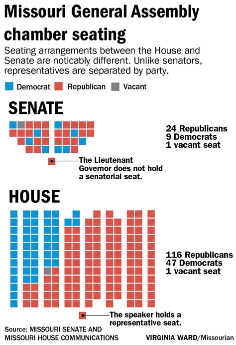 House And Senate Differences Chart