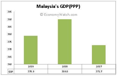 World bank > malaysia > malaysia gdp growth rate. Malaysia Economy | Economy Watch
