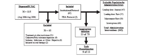 Study Flow Diagram Fda Food And Drug Administration Iv Nac Download Scientific Diagram
