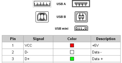 Usb Wiring Diagram Color Usb Wiring Usb Wire Color Code And The Four