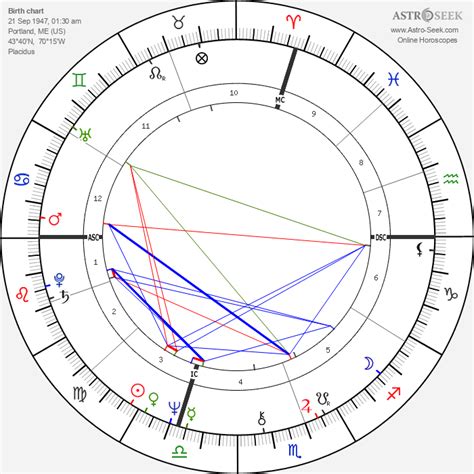 Birth Chart Of Stephen King Astrology Horoscope
