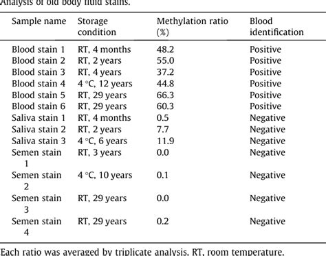 Table 2 From Evaluation Of A Blood Specific Dna Methylated Region And