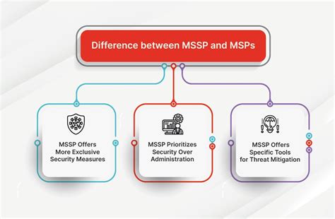 What Is A Managed Security Service Provider Mssp Fortinet