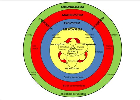 Photo Graphic Representation Of Bronfenbrenner S Ecological Theory
