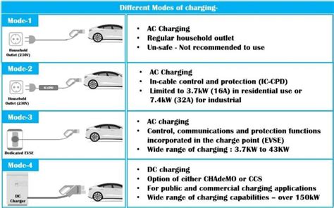 Electric Vehicle Charging Levels Modes And Types Explained North
