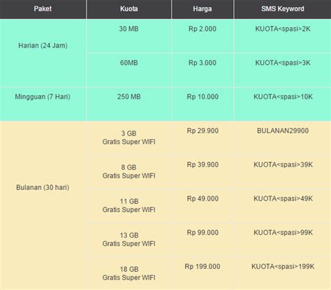 Ada dua cara gampang kog, dan relatif lebih amandan cepat, dibanding beberapa bulan yang lalu, dimana. Daftar Paket Internet IM3 & Info Tarif Harga Terbaru ...