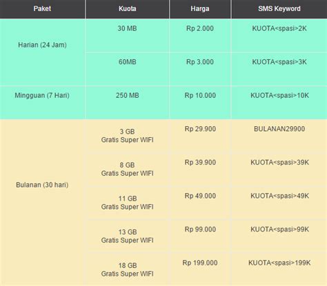 Dengan paket yellow, kamu bisa menikmati kuota internet mulai dengan harga rp2.000/hari, dan berlaku di semua jaringan (2g, 3g, 4g). Daftar Paket Internet IM3 & Info Tarif Harga Terbaru ...