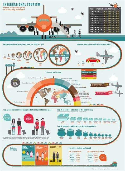 Tourism Process Infographic Travel Infographic International Tourism