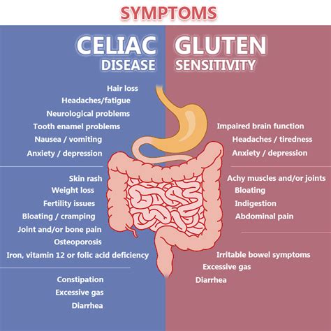 Celiac Disease Or Gluten Sensitivity Manhattan Gastroenterology