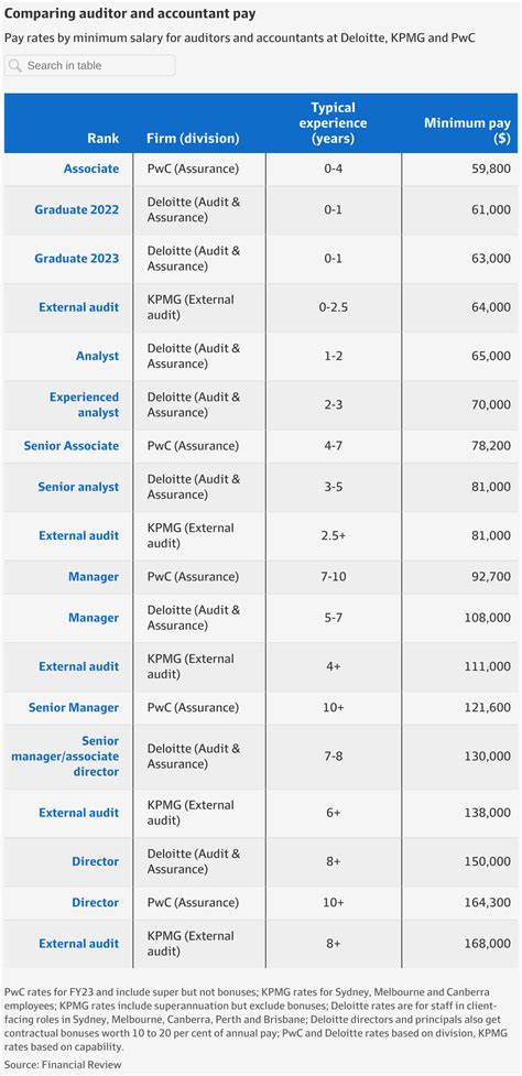 Consultant salary guide: What Accenture, Deloitte, KPMG and PwC pay