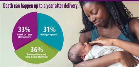 Data Visualization Preventing Pregnancy Related Deaths Vitalsigns Cdc