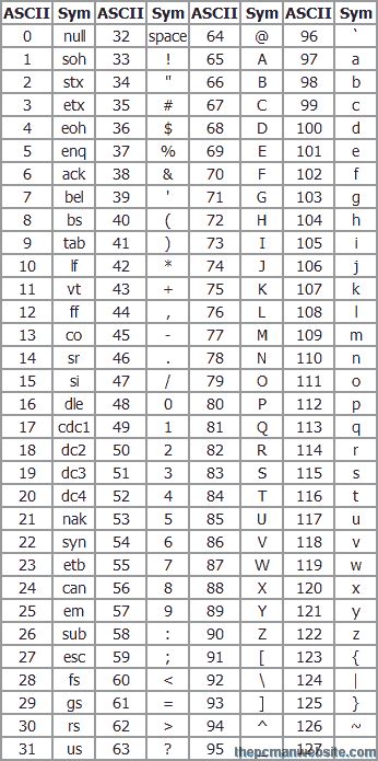 Ascii Character Chart 0 255 8 Bit The Pcman Website