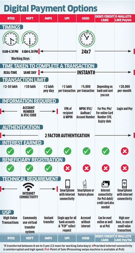 The answer to how long a late payment will stay on your credit reports is typically pretty simple: Go Cashless:Digital Wallets, NEFT,IMPS,UPI, Debit Cards,Credit Cards