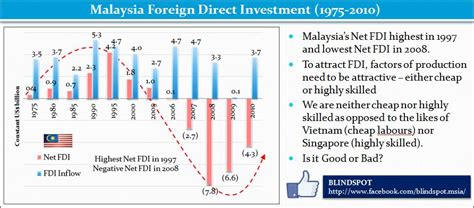 Malaysia foreign direct investment (fdi) increased by 1.5 usd bn in sep 2020, compared with an increase of 38.0 usd mn in the previous quarter. Malaysia's Foreign Direct Investment (FDI) Standing (1975 ...