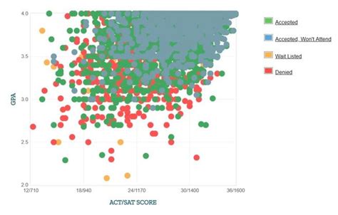 University Of Florida Acceptance Rate Satact Scores Gpa