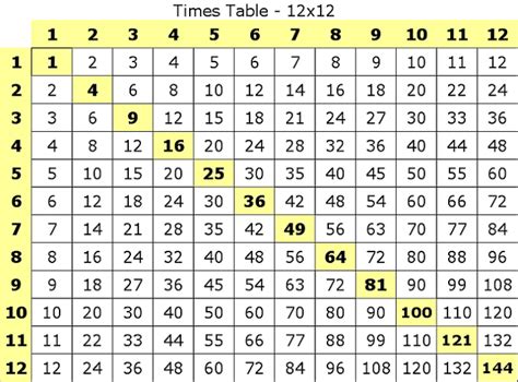 Multiplication Table Pdf Printable Multiplication Math Facts