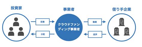 クラウドファンディングとは？種類や歴史、メリット・デメリットまで ソーシャルレンディング情報 Fintenna