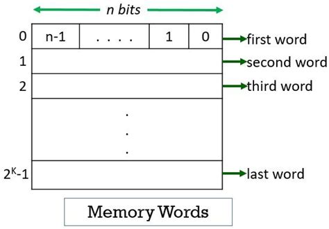 Byte Address Of Memory Word