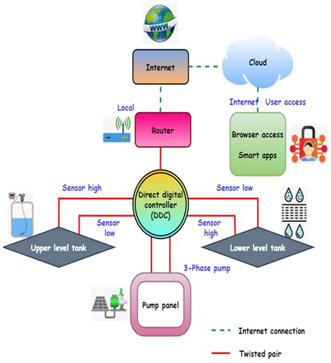 Process Flow Of The Iot Based Smart Healthcare System