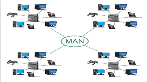Types Of Computer Networks Lan Man And Wan Computer Networks