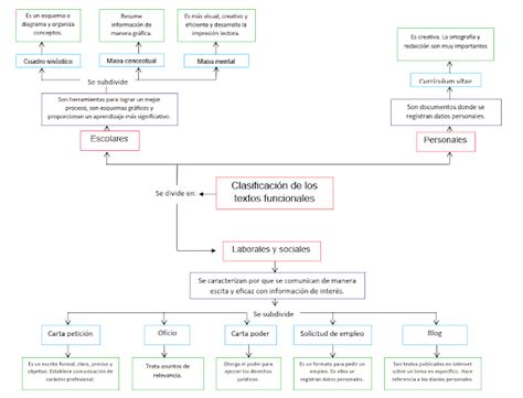 Textos Funcionales Mapa Conceptual De La Clasificación De Los Textos