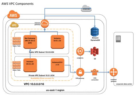 Vpc Architecture In Aws