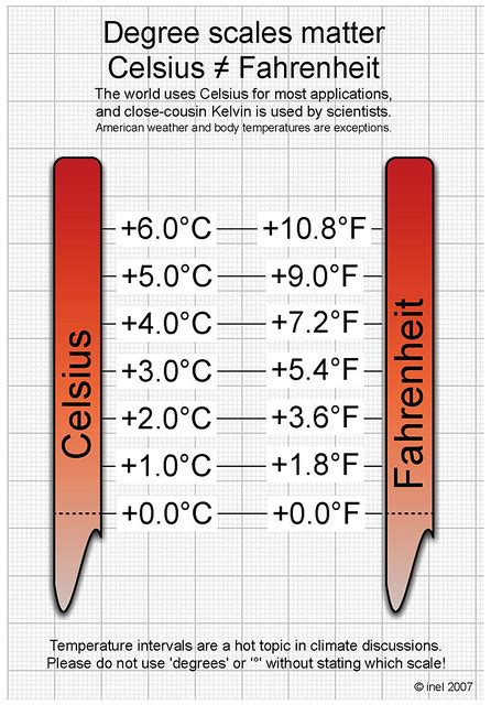 It can be a smartphone, desktop computer, notebook, tablet, etc. Celsius Fahrenheit Interval Conversion.jpg | A temperature ...