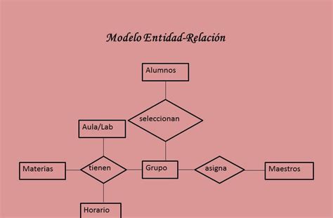 Modelo Entidad Relacion