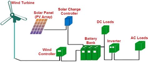 In modern solar systems, these inverters can be configured as one inverter for the entire system or as individual microinverters attached behind the panels. I AM ENGINEER: solar wind hybrid system block diagram