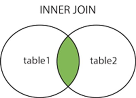 Introduction to sql self join. SQL Joins